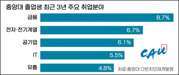 중앙대 졸업생 주요 취업처는…금융,전자,공기업