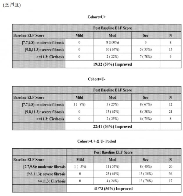 메지온 "쥴비고, 폰탄수술 환자 간질환 56% 개선"