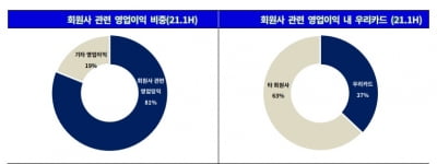 우리카드 이탈로 수익 기반 축소 전망되는 비씨카드