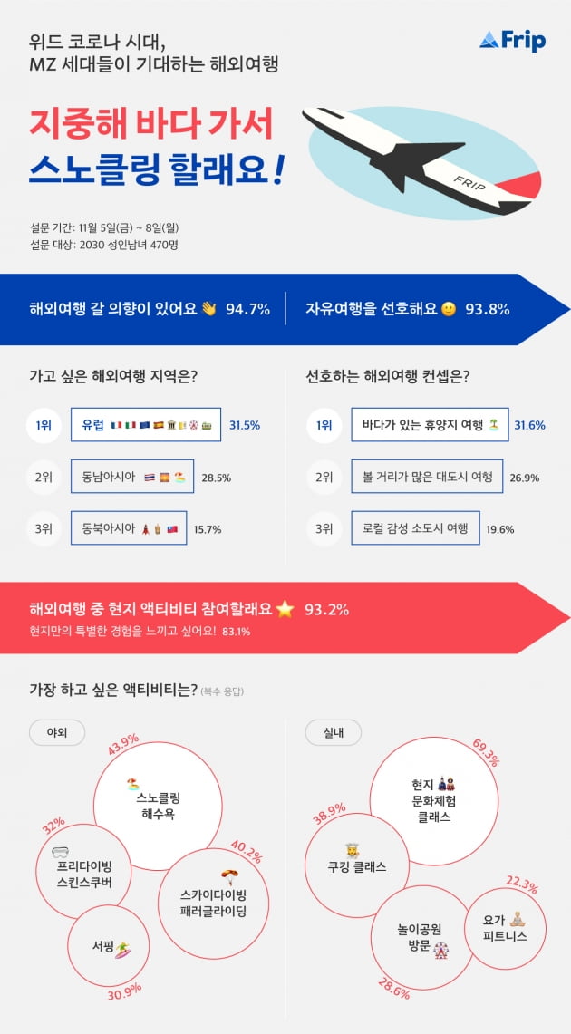 MZ세대 95% ‘해외여행 떠날 의향 있다’···여행지서 가장 하고 싶은 건? 