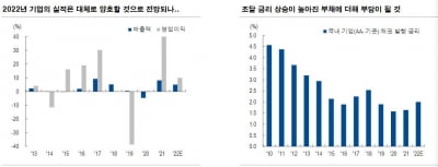 "내년 기업 신용등급 하향세 전망…채권 발행 금리 평균 100bp 상승"