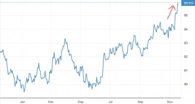 달러인덱스 96 근접해 16개월래 최고치…암호화폐 가격 급락
