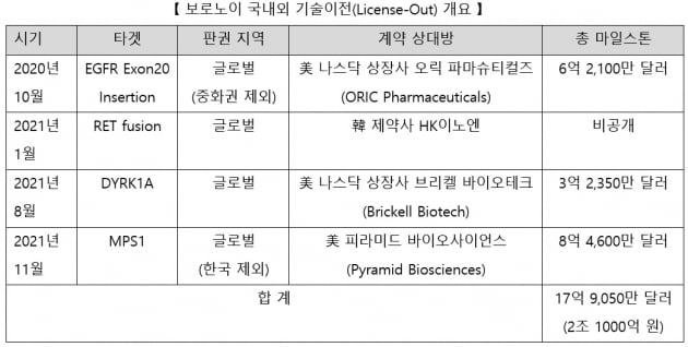 보로노이, 'MPS1' 표적 고형암 치료제 1조원에 기술수출