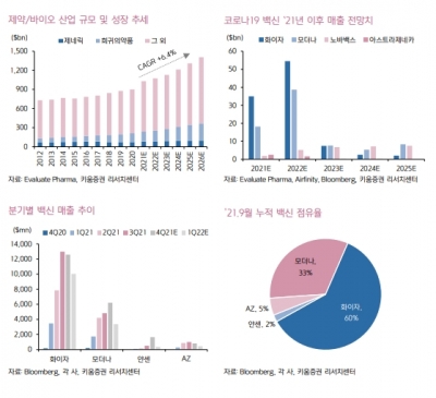 키움證 “내년 제약·바이오株, 옥석가리기…삼바·알테오젠 추천”