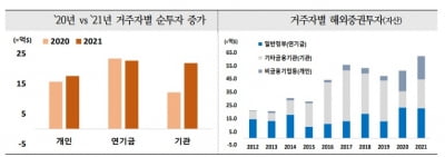 사상 최대 규모인 해외증권 투자…내년에도 가파른 증가세 전망