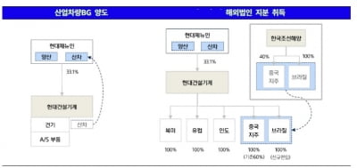 "현대건설기계, 산업차량 사업 부문 양도에도 실적 변화 미미"