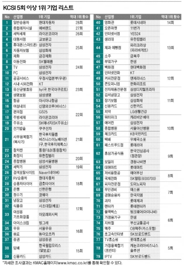 세계 일류 기술력 갖춘 기업, 고객 니즈에도 민첩하게 대응