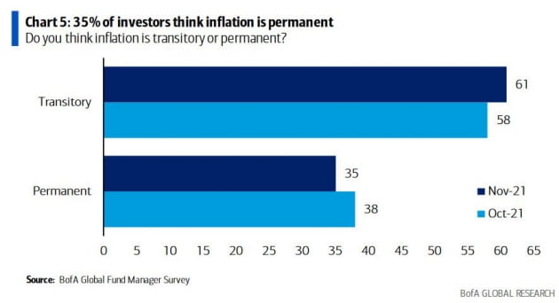월가 펀드매니저 61% "인플레 일시적"…"신흥시장 주식 사라"