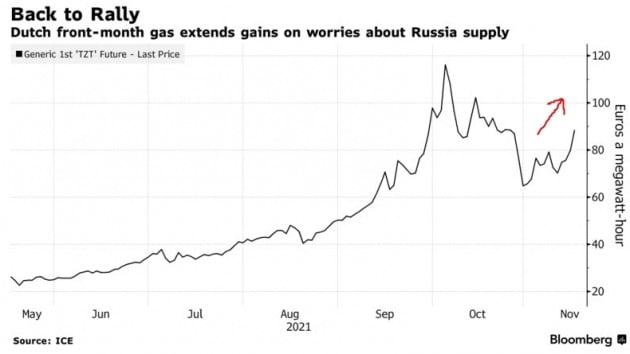 러시아, 우크라이나 침공 조짐…유럽 가스값 또 천정 뚫나 | 한국경제