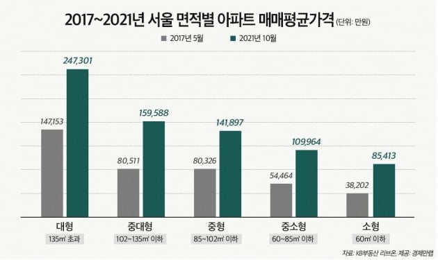 2017~2021년 서울 면적별 아파트 매매평균가격 사진=경제만랩