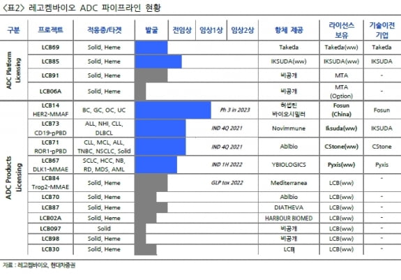 “레고켐, 연내 2건 임상 신청으로 모멘텀 이어갈 것”