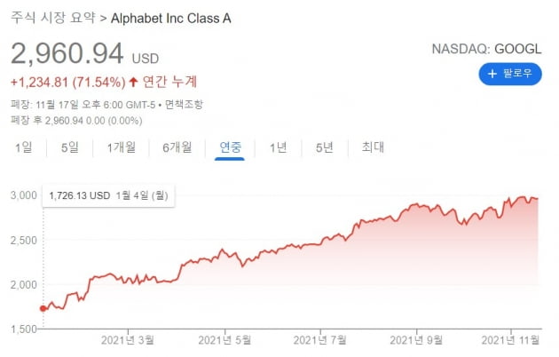 올해 FANG 중 나홀로 71% 오른 알파벳…여전히 '매수'해야 할 세 가지 이유