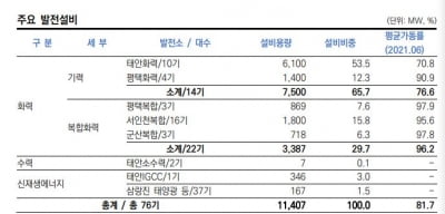 신재생 에너지에 해외 투자까지…차입 부담 커지는 한국서부발전