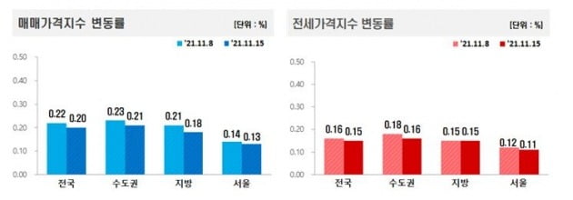 매매 및 전세가격지수 변동률 추이 사진=한국부동산원