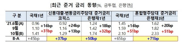 최근 준거금리 동향. (사진 = 금융위원회)