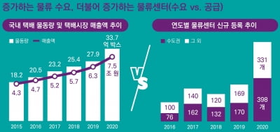 삼정KPMG "물류센터산업 과잉 우려 불구 호황 지속할 것"