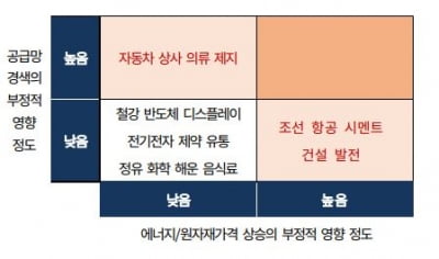 공급망 경색에 흔들리는 기업 신용도…자동차·의류·제지 기업 ...