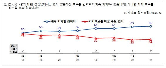 李-尹 지지층 고착화되나…'지지 안 바꿀 것' 응답 늘었다 [여론조사]