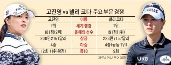 '美 부활 vs 韓 자존심'…고진영·코다, 마지막 승부