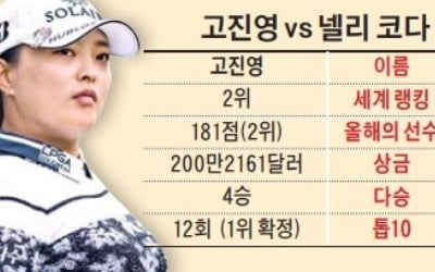 '美 부활 vs 韓 자존심'…고진영·코다, 마지막 승부