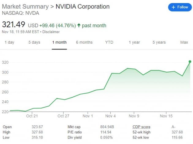엔비디아의 최근 한 달 주가 그래프