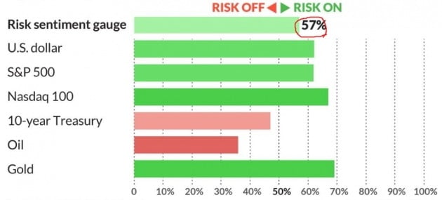 미국 자산 시장에서 위험심리 지수가 상승하고 있다. 각 지수선물을 종합해 측정하는 위험심리 지수는 50%를 넘어섰다. 마켓워치 제공 