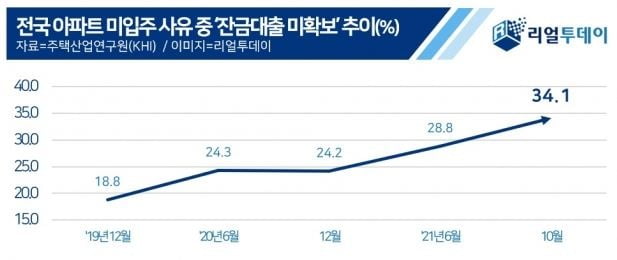 전국 아파트 미입주 사유 가운데 잔금대출 미확보 추이 사진=리얼투데이