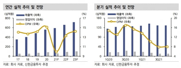 “동국제약, 일반의약품 부진 지속…4분기부터 회복 기대”