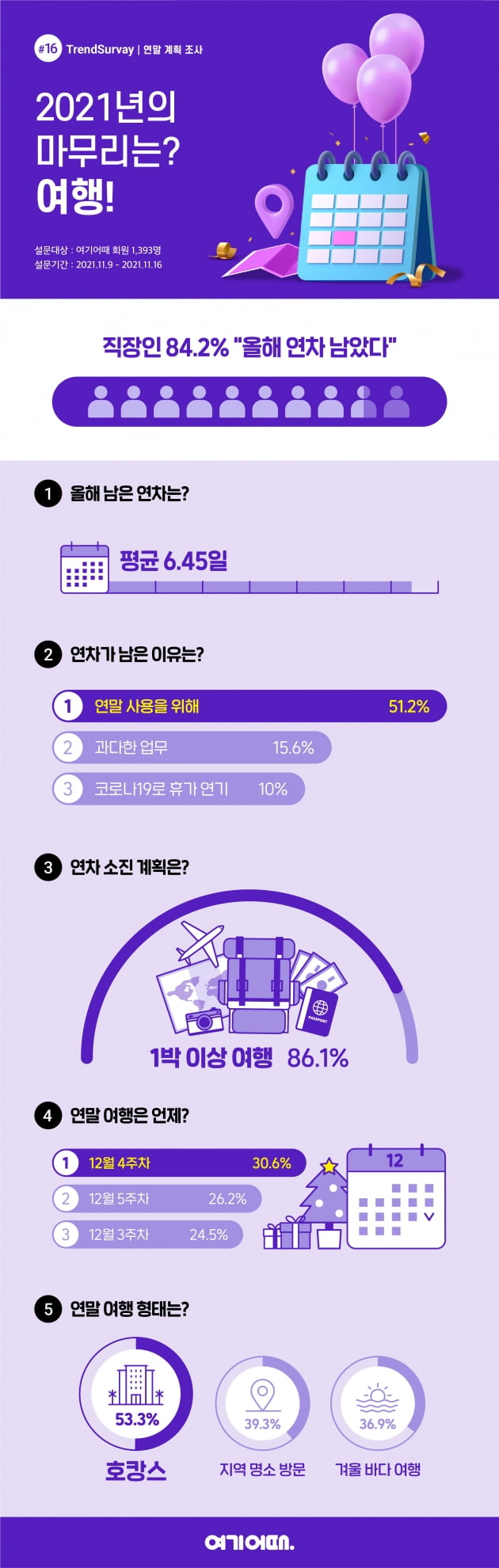 "직장인 남은 연차 평균 6.45일…연말 여행 몰린다"