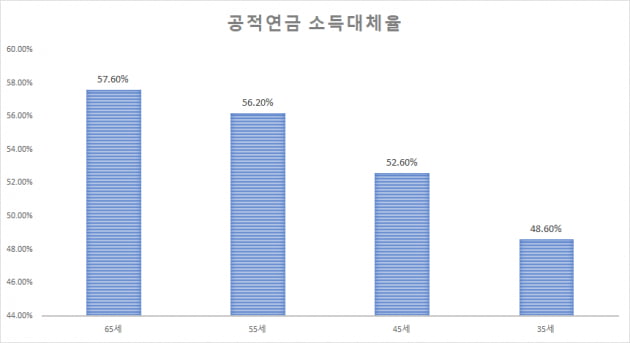 '월급 440만원' 받는 30대…30년 후 국민연금 얼마나 받을까 [강진규의 국민연금 테크]