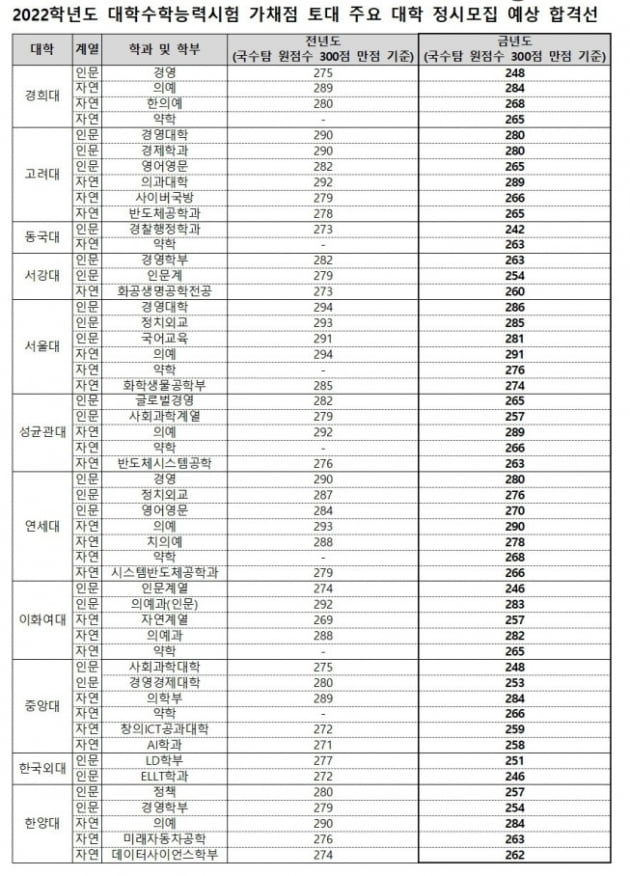 정시 합격선 하락…서울대 경영 286점, 연대 정치외교 276점