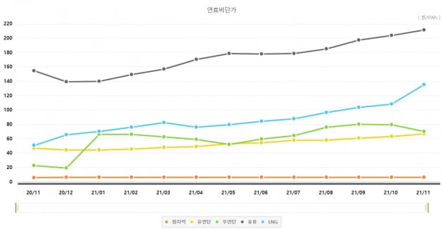 자료:전력거래소