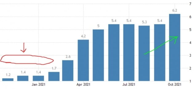 미국의 소비자물가지수는 지난달 6.2%(작년 동기 대비) 급등했다. 미 노동부 및 트레이딩이코노믹스 제공
