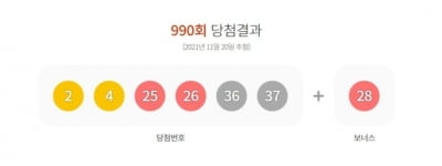 990회 로또 당첨번호 '2, 4, 25, 26, 36, 37'…1등 14명 17.4억씩