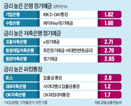 "주식·코인 못 믿겠는데…" 직장인들에 피난처로 떠오른 곳