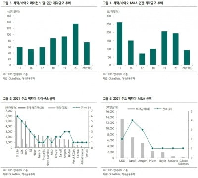 “내년 제약바이오 R&D 성과 기대…삼바·유한양행 최선호”