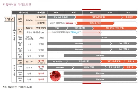 “티움바이오, 2022년 말부터 모멘텀 본격화 기대”