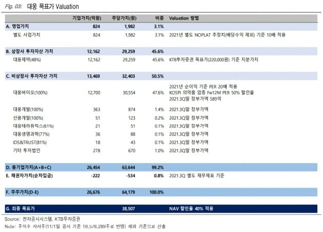 자료 제공=KTB투자증권