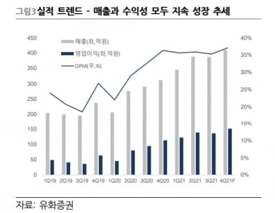 유화證 “파마리서치, 자회사 이슈 실적 영향 제한적”