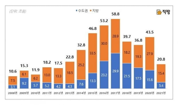 연도별 아파트 분양권, 입주권 거래금액 사진=직방