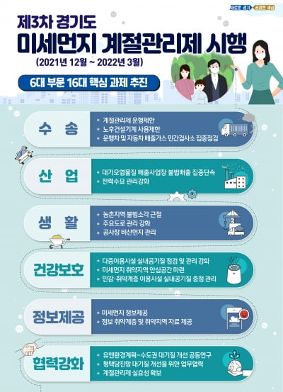 경기도, 내년 3월까지 '배출가스 5등급차량 운행제한 집중점검' 추진