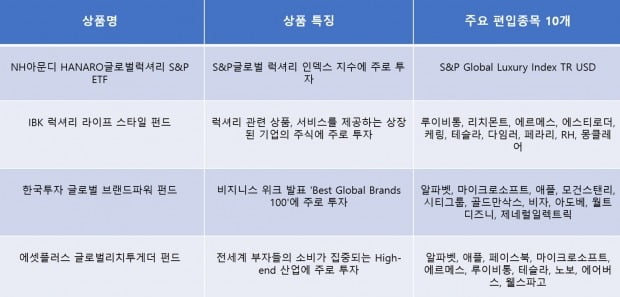 국내 럭셔리 펀드상품 현황. (10월 말 기준)