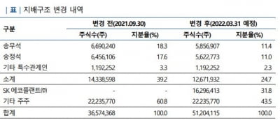 SK그룹에 편입되는 삼강엠앤티, 신용도 개선도 '쑥쑥'