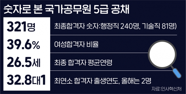 5급 공채 321명 합격…시각장애인 강민영씨 교육직 수석 '영광'