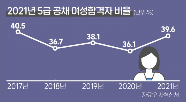 5급 공채 321명 합격…시각장애인 강민영씨 교육직 수석 '영광'