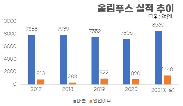 올림푸스의 반전…상폐 위기서 사상 최대 실적 쓴 비결 [이슬기의 주식오마카세]