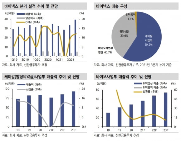 “바이넥스, 3분기 바이오사업 최대 매출…내년도 성장 기대”