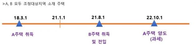 '일시적 2주택' 세금 폭탄 피하려면… [강주배의 세금abc]