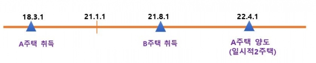 '일시적 2주택' 세금 폭탄 피하려면… [강주배의 세금abc]