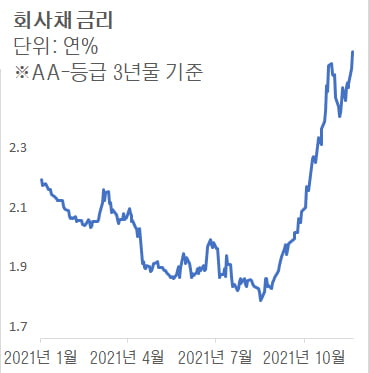 회사채 금리 3년 3개월來 최고